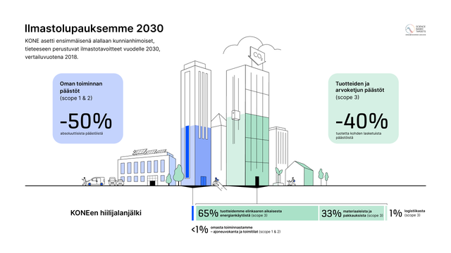KONEen ilmastotavoitteet 2030