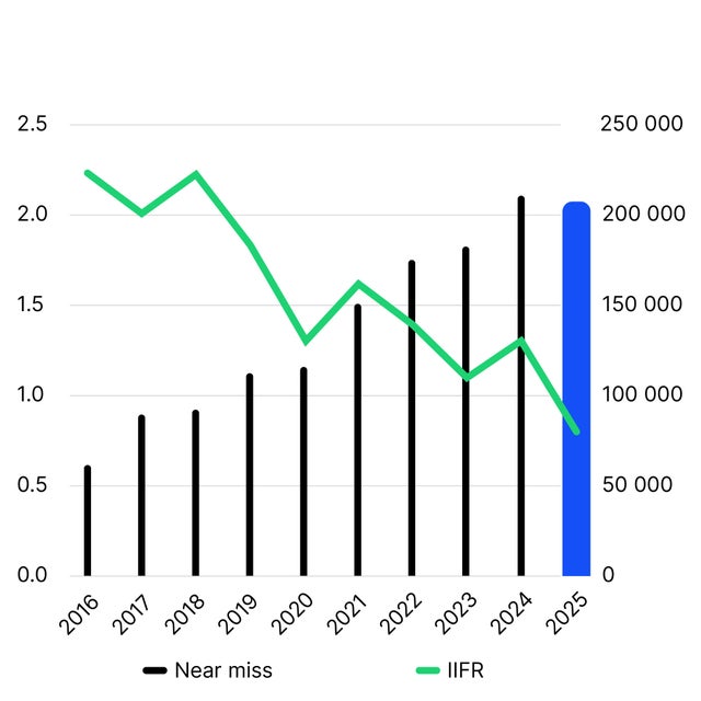 A graph showing near misses and IIFR from 2016 to 2025