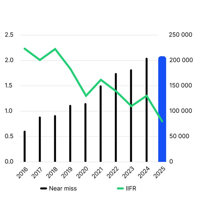 A graph showing near misses and IIFR from 2016 to 2025