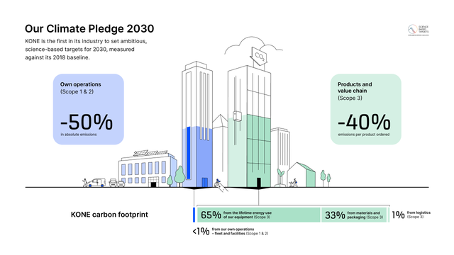 KONE's climate targets for 2030