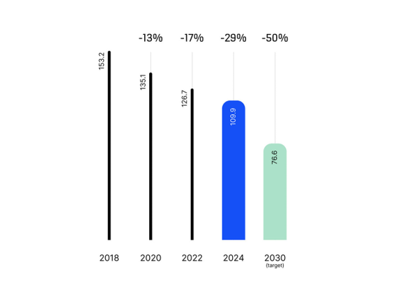 KONE's greenhouse gas emissions from own operations